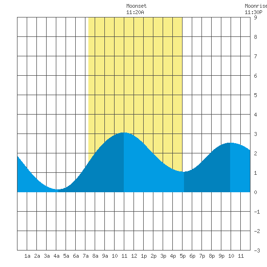 Blackslough Landing tide chart for Tuesday, January 2, 2024