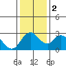 Blackslough Landing tide chart for Tuesday, January 2, 2024