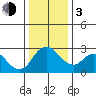 Blackslough Landing tide chart for Wednesday, January 3, 2024