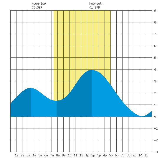 Blackslough Landing tide chart for Sunday, January 7, 2024