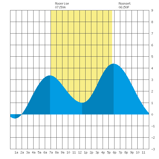 Blackslough Landing tide chart for Saturday, February 10, 2024