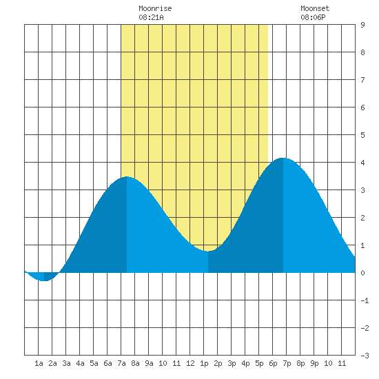 Blackslough Landing tide chart for Sunday, February 11, 2024
