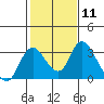 Blackslough Landing tide chart for Sunday, February 11, 2024