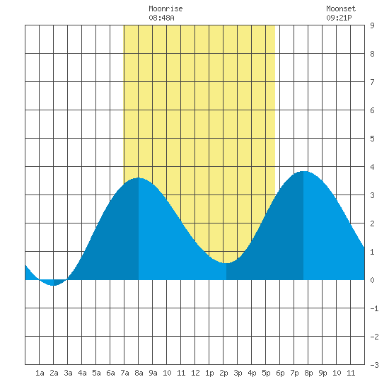 Blackslough Landing tide chart for Monday, February 12, 2024