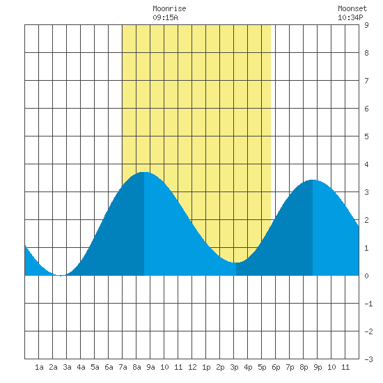 Blackslough Landing tide chart for Tuesday, February 13, 2024