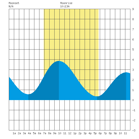 Blackslough Landing tide chart for Thursday, February 15, 2024