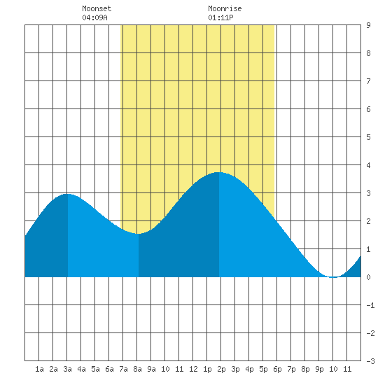 Blackslough Landing tide chart for Monday, February 19, 2024