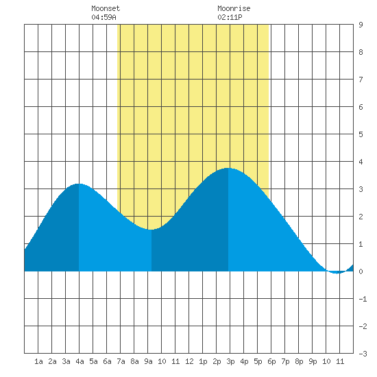 Blackslough Landing tide chart for Tuesday, February 20, 2024