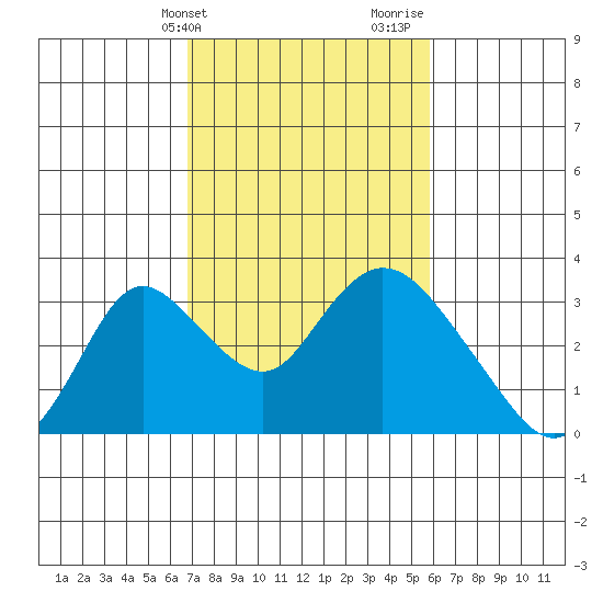 Blackslough Landing tide chart for Wednesday, February 21, 2024