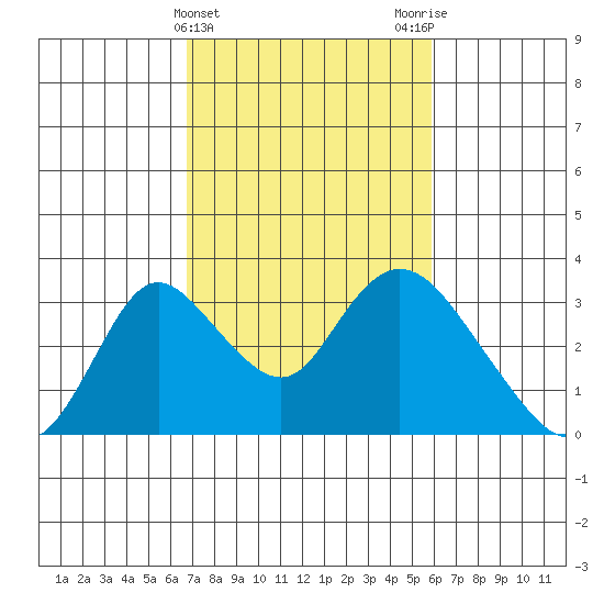 Blackslough Landing tide chart for Thursday, February 22, 2024