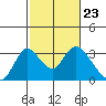 Blackslough Landing tide chart for Friday, February 23, 2024