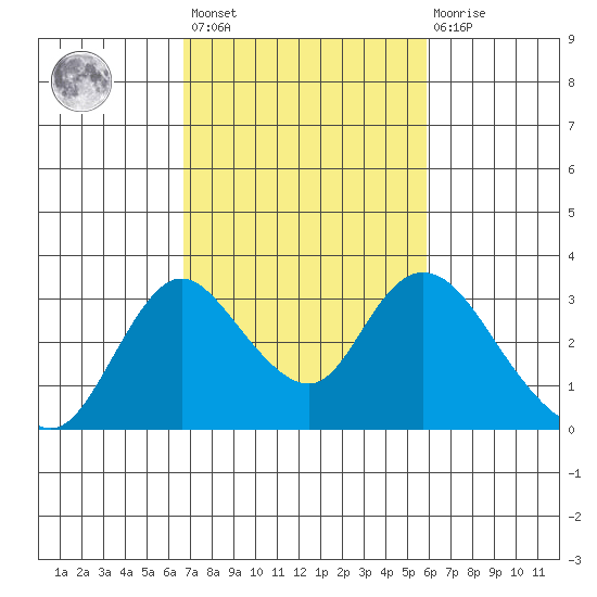 Blackslough Landing tide chart for Saturday, February 24, 2024