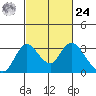Blackslough Landing tide chart for Saturday, February 24, 2024