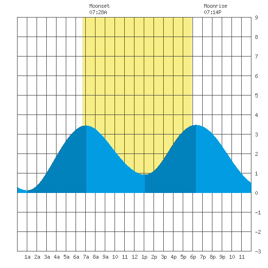 Blackslough Landing tide chart for Sunday, February 25, 2024