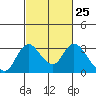 Blackslough Landing tide chart for Sunday, February 25, 2024