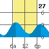 Blackslough Landing tide chart for Tuesday, February 27, 2024