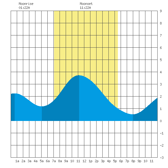 Blackslough Landing tide chart for Saturday, February 3, 2024