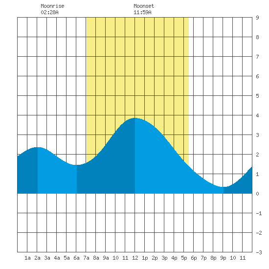 Blackslough Landing tide chart for Sunday, February 4, 2024