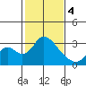 Blackslough Landing tide chart for Sunday, February 4, 2024