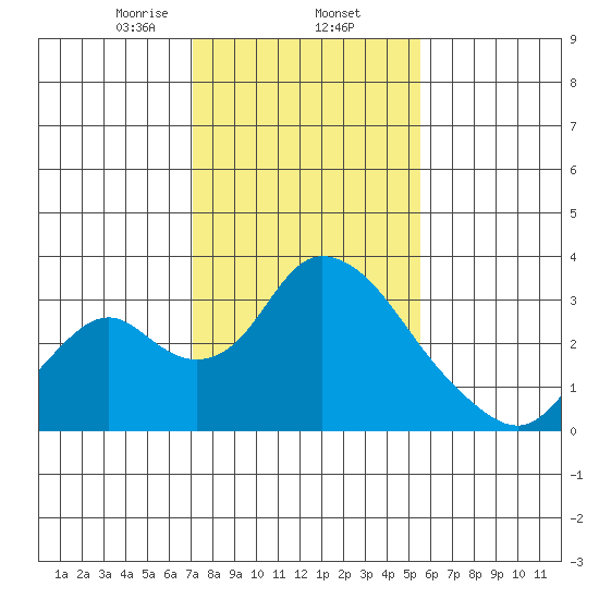 Blackslough Landing tide chart for Monday, February 5, 2024