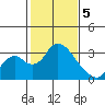Blackslough Landing tide chart for Monday, February 5, 2024
