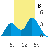 Blackslough Landing tide chart for Thursday, February 8, 2024