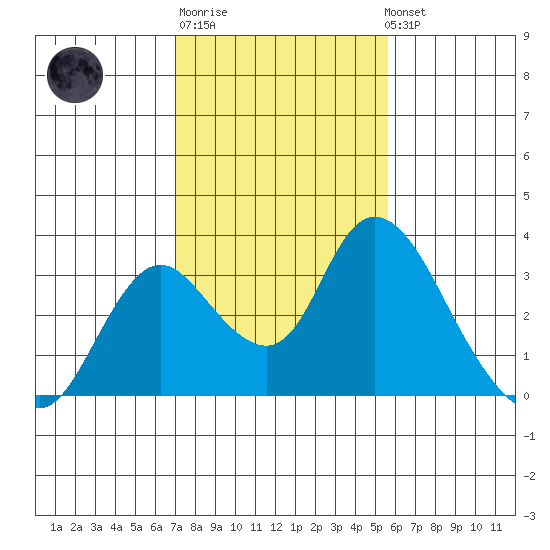 Blackslough Landing tide chart for Friday, February 9, 2024