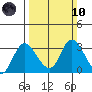 Blackslough Landing tide chart for Sunday, March 10, 2024