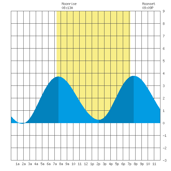 Blackslough Landing tide chart for Monday, March 11, 2024