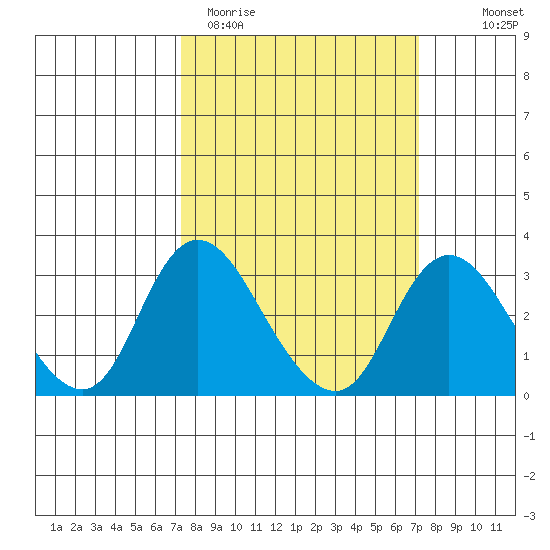 Blackslough Landing tide chart for Tuesday, March 12, 2024