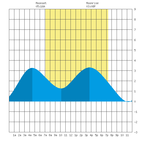 Blackslough Landing tide chart for Wednesday, March 20, 2024