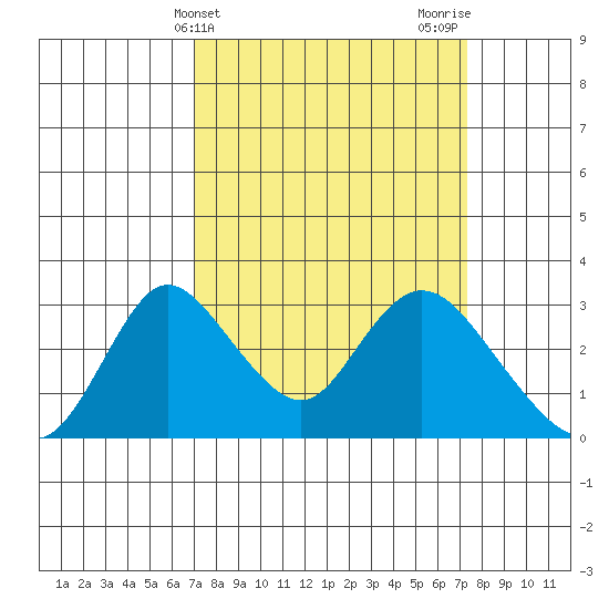 Blackslough Landing tide chart for Friday, March 22, 2024