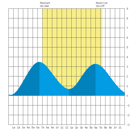 Blackslough Landing tide chart for Saturday, March 23, 2024