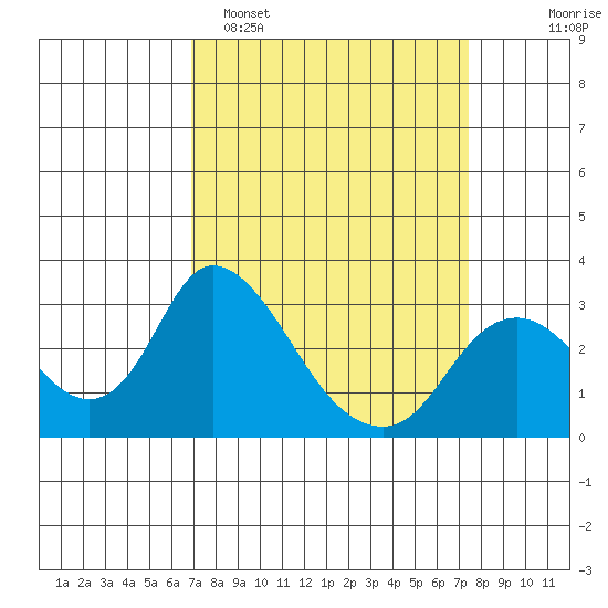 Blackslough Landing tide chart for Thursday, March 28, 2024