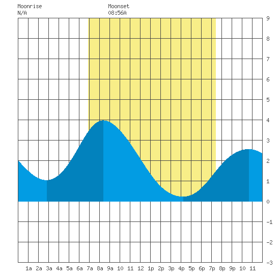 Blackslough Landing tide chart for Friday, March 29, 2024