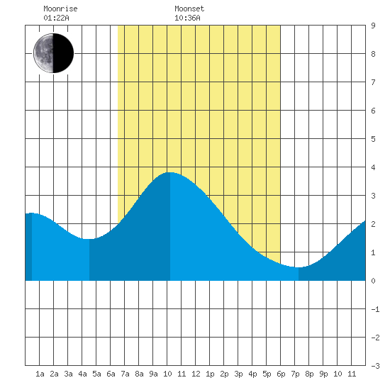 Blackslough Landing tide chart for Sunday, March 3, 2024