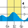 Blackslough Landing tide chart for Monday, March 4, 2024