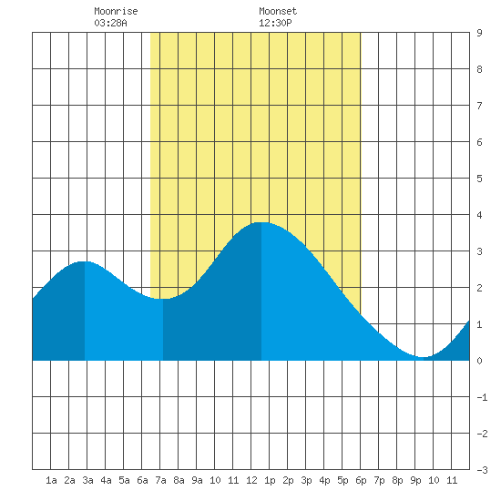 Blackslough Landing tide chart for Tuesday, March 5, 2024