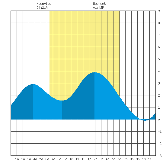 Blackslough Landing tide chart for Wednesday, March 6, 2024