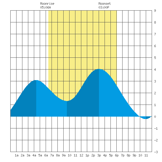 Blackslough Landing tide chart for Thursday, March 7, 2024