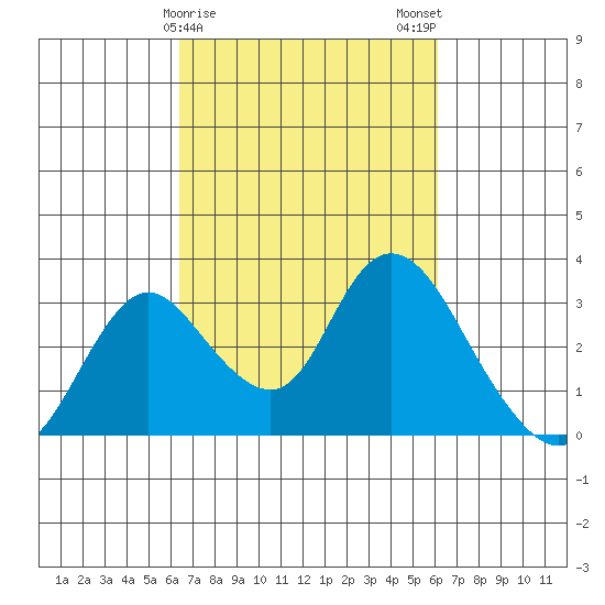 Blackslough Landing tide chart for Friday, March 8, 2024