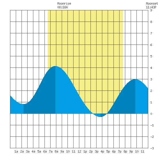 Blackslough Landing tide chart for Thursday, April 11, 2024