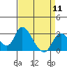 Blackslough Landing tide chart for Thursday, April 11, 2024