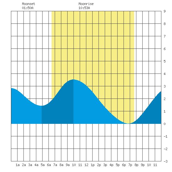 Blackslough Landing tide chart for Sunday, April 14, 2024