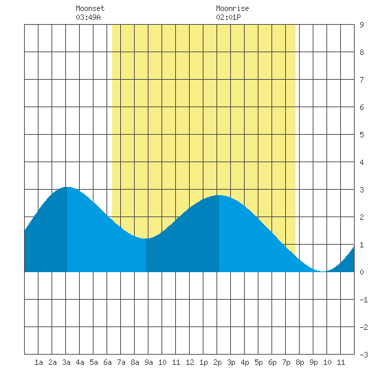 Blackslough Landing tide chart for Wednesday, April 17, 2024
