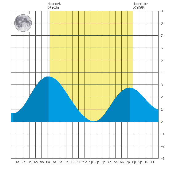 Blackslough Landing tide chart for Tuesday, April 23, 2024