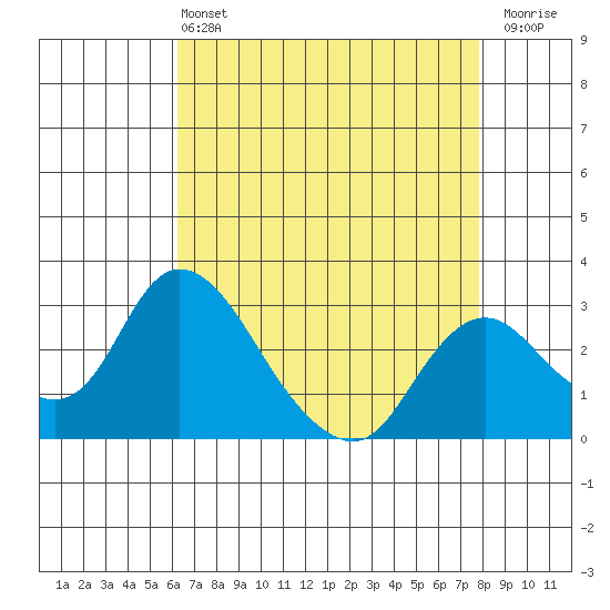 Blackslough Landing tide chart for Wednesday, April 24, 2024