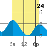 Blackslough Landing tide chart for Wednesday, April 24, 2024