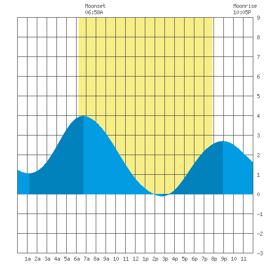 Blackslough Landing tide chart for Thursday, April 25, 2024