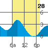 Blackslough Landing tide chart for Sunday, April 28, 2024